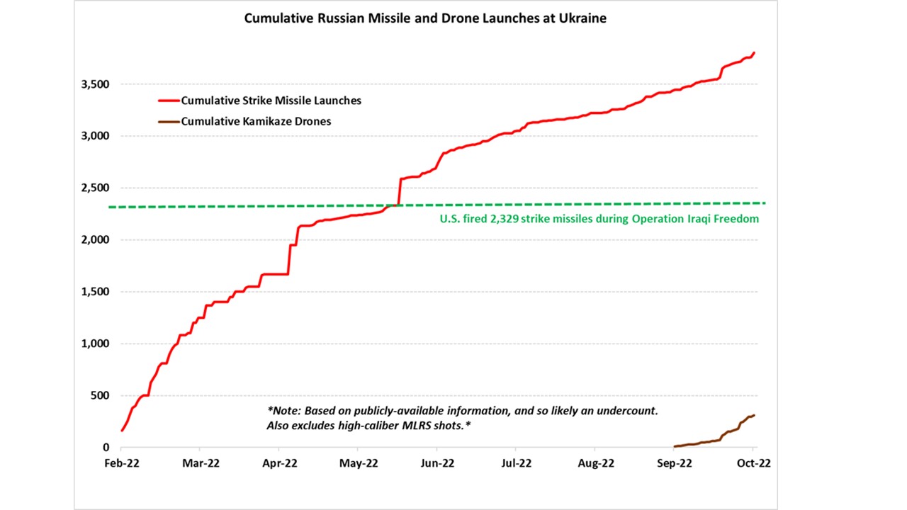 Russian forces have now fired more than 4,000 missiles and drones at Ukraine--nearly twice what the US fored at Iraq during its 2003 invasion