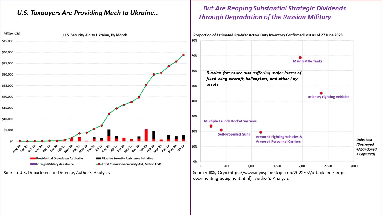 Military Support for Ukraine–Some Historical Perspective