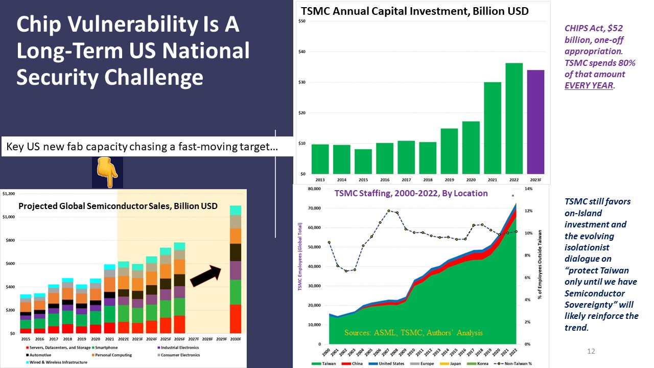 Beijing’s Bloodless Takeover of Taiwan’s Semiconductor Industry and How to Stop It